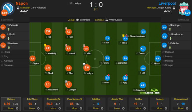 Ngôi sao lùn nhất sân tỏa sáng phút cuối, Napoli khiến Liverpool trắng tay và nhận thống kê tệ hại khó tin - Ảnh 12.