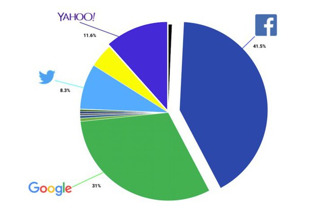 Bức ảnh này sẽ cho thấy cá mập Facebook húp trọn hết người dùng như thế nào chỉ sau 7 năm - Ảnh 2.