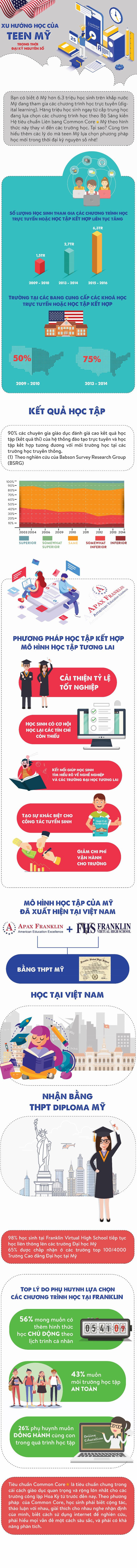 Xu hướng học của teen Mỹ trong thời đại kỷ nguyên số - Ảnh 1.