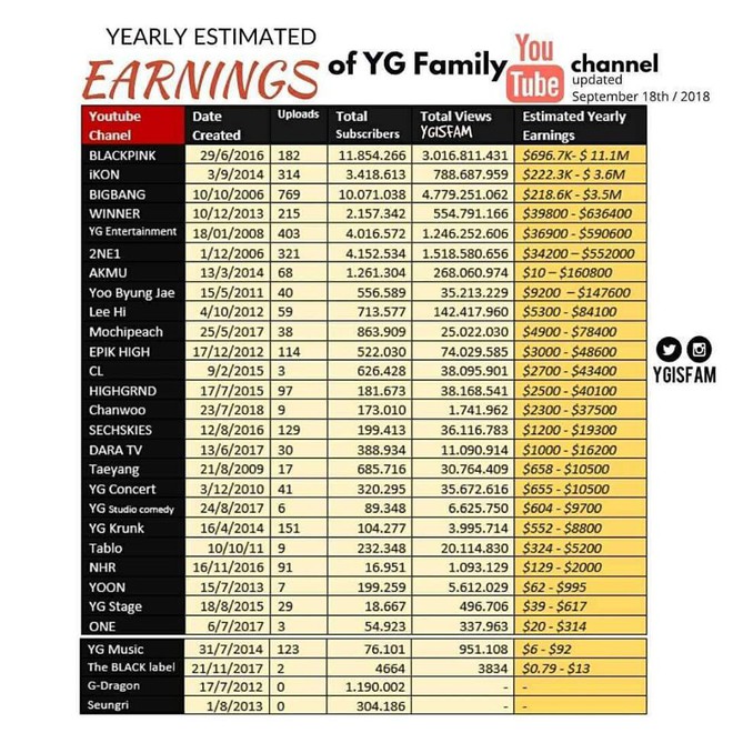 Sinh sau đẻ muộn nhưng kênh Youtube của BlackPink đang mang về khoản tiền khủng cho YG, bỏ xa các đàn anh khác - Ảnh 1.