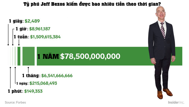 Tốc độ kiếm tiền kinh hoàng của tỷ phú giàu nhất thế giới: Làm 1 giờ bằng người khác làm... 68 năm không nghỉ! - Ảnh 2.