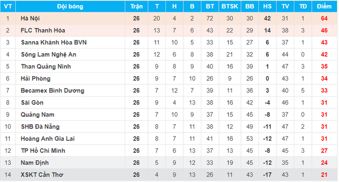 V.League 2018 hạ m&agrave;n: Cần Thơ xuống hạng, HAGL thua đậm,  kỷ lục gia H&agrave; Nội nhận thất bại ở trận cuối - Ảnh 3.