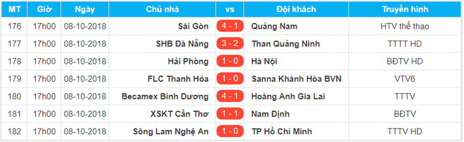 V.League 2018 hạ m&agrave;n: Cần Thơ xuống hạng, HAGL thua đậm,  kỷ lục gia H&agrave; Nội nhận thất bại ở trận cuối - Ảnh 2.