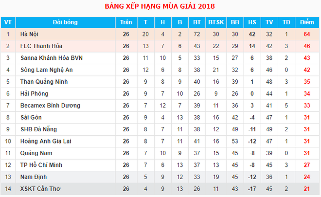 V.League 2018 hạ màn: Vinh quang, hạnh phúc và những nỗi đau chạm đáy - Ảnh 6.