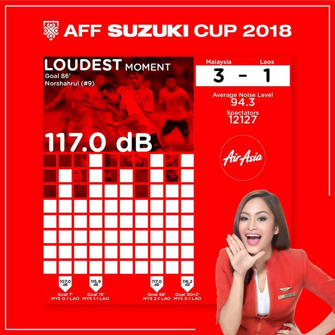 CĐV Malaysia lập kỷ lục đinh tai nhức óc nhất AFF Cup 2018 - Ảnh 2.