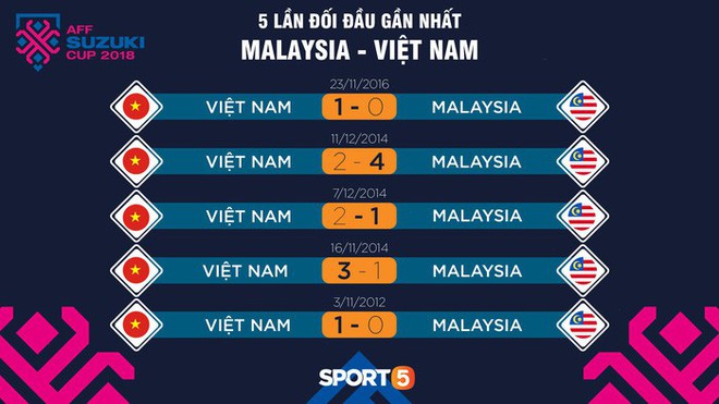 Malaysia: Việt Nam gặp đối thủ đáng gờm nhất vòng bảng AFF CUP 2018 - Ảnh 2.