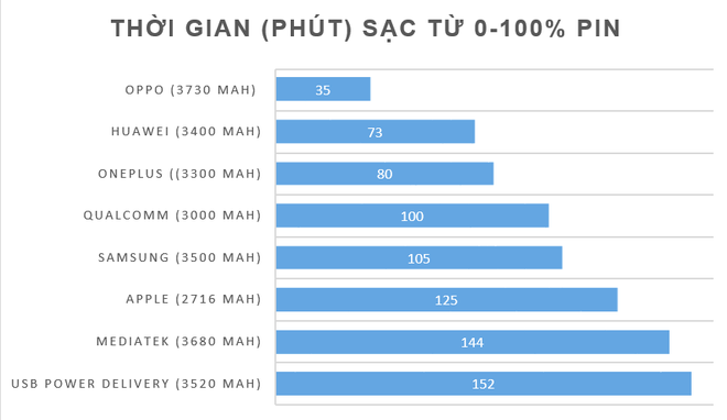 Vì sao bây giờ smartphone cứ phải sạc nhanh mới là ngon và hãng nào đang dẫn đầu đường đua? - Ảnh 8.