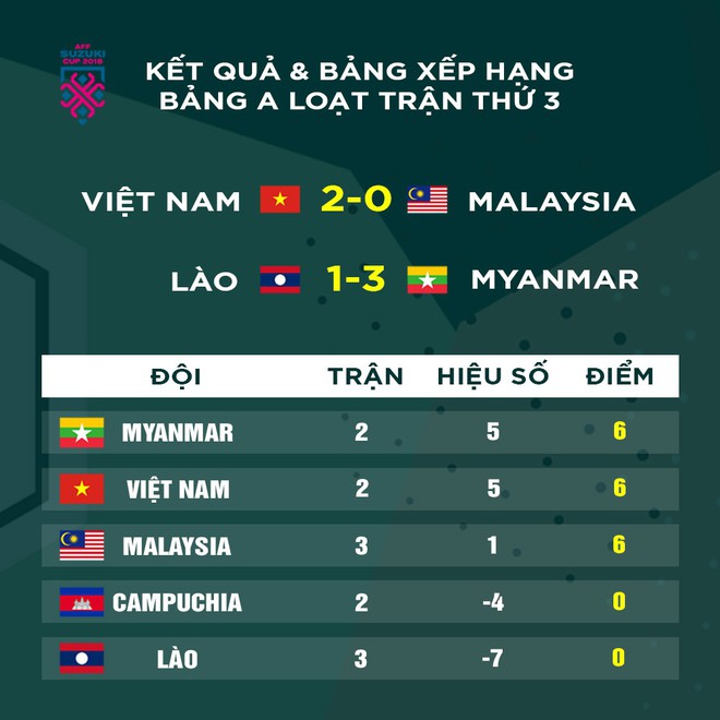 Việt Nam 2-0 Malaysia: Công Phượng, Anh Đức khiến biển đỏ Mỹ Đình vỡ òa cảm xúc - Ảnh 3.