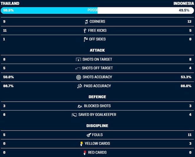 Thái Lan lội ngược dòng trước đối thủ sừng sỏ Indonesia bằng bàn thắng không tưởng - Ảnh 3.