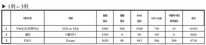 Không chỉ đánh bại EXO, TWICE còn vượt qua thành tích của “boygroup huyền thoại” Shinhwa trên show âm nhạc - Ảnh 1.