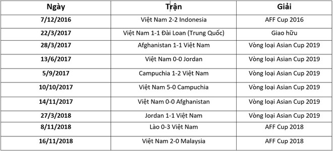 Khó tin: ĐT Việt Nam đang sở hữu chuỗi trận bất bại dài nhất thế giới - Ảnh 3.