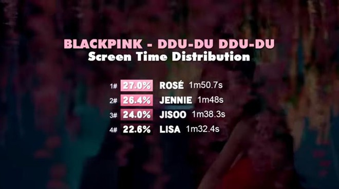 Xếp hạng thời lượng lên hình MV của Black Pink: Jennie thất sủng, Jisoo gây tranh cãi - Ảnh 6.