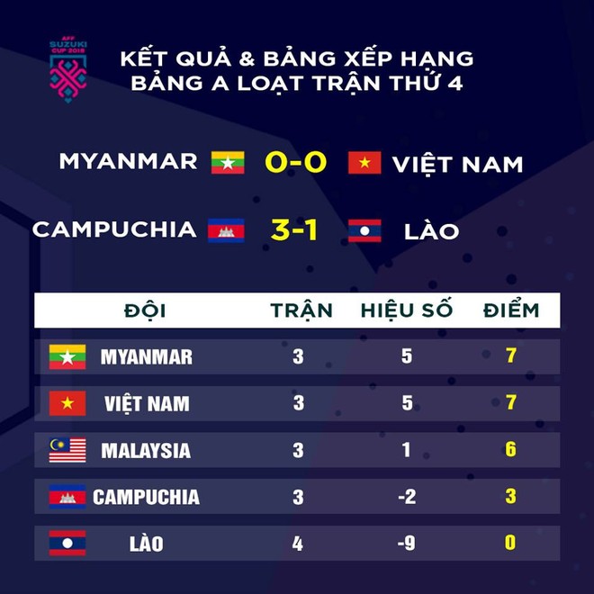ĐT Việt Nam vẫn còn khả năng bị loại ngay từ vòng bảng AFF Cup 2018 - Ảnh 3.