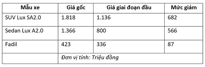 VinFast chính thức công bố giá xe mở bán đợt đầu: Sedan 800 triệu, SUV 1,136 tỷ, Fadil 336 triệu đồng - Ảnh 5.