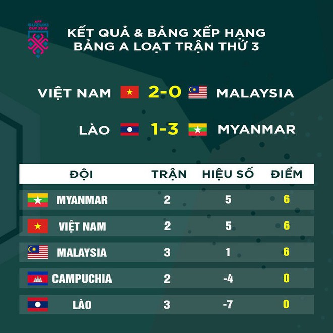 Myanmar mới là chướng ngại vật của ĐT Việt Nam tại AFF CUP 2018 - Ảnh 6.