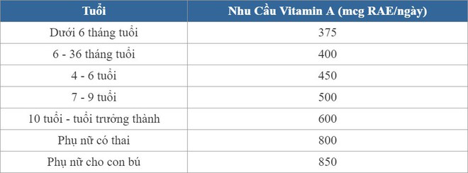 C&aacute;i g&igrave; qu&aacute; cũng kh&ocirc;ng tốt, liều lượng d&ugrave;ng Vitamin A mỗi ng&agrave;y thế n&agrave;o, bạn biết chưa? - Ảnh 4.