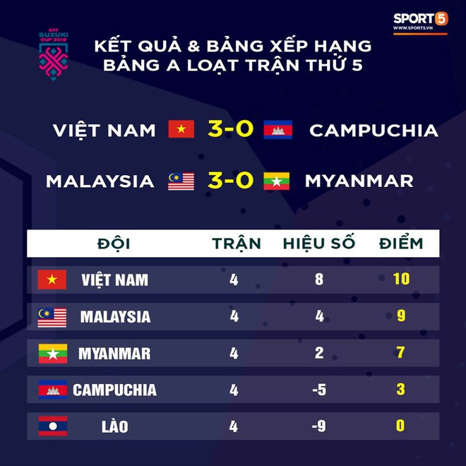 Việt Nam 3-0 Campuchia: Thầy trò HLV Park Hang-seo vào bán kết với ngôi nhất bảng - Ảnh 3.