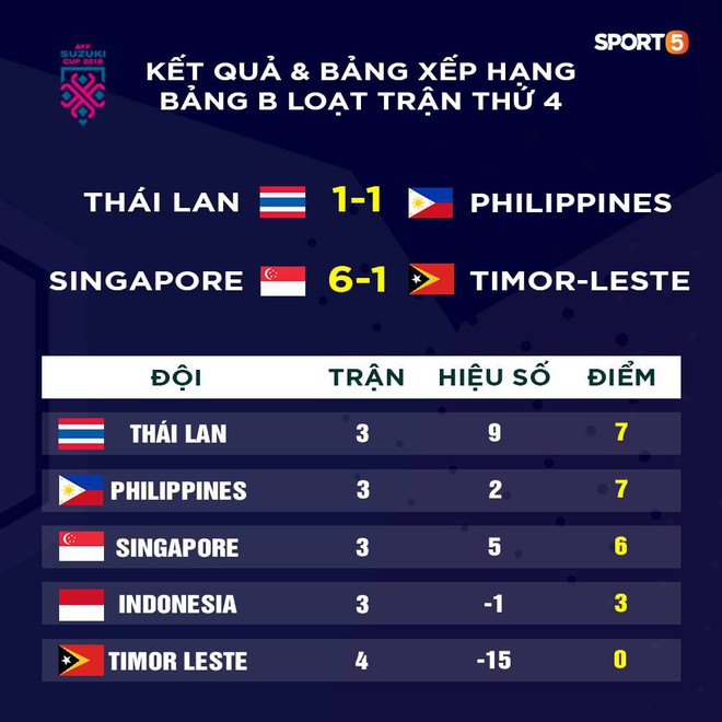 Lợi thế nào cho Xuân Trường và tuyển Việt Nam khi lọt vào bán kết AFF Cup 2018? - Ảnh 3.