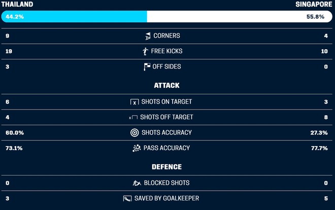 Thái Lan thắng dễ Singapore, đối thủ của Việt Nam tại bán kết chính thức lộ diện - Ảnh 3.