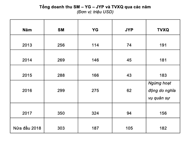 Bất ngờ khi một m&igrave;nh boygroup n&agrave;y c&oacute; tổng thu nhập mỗi năm vượt mặt cả YG v&agrave; JYP - Ảnh 2.