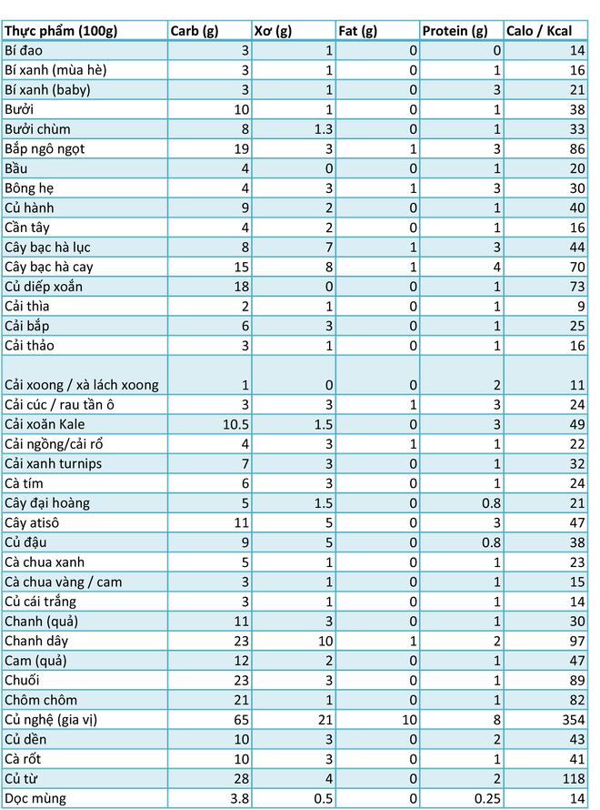 Bảng tra cứu lượng carb, fat, protein và calo trong thực phẩm thực vật - Ảnh 1.