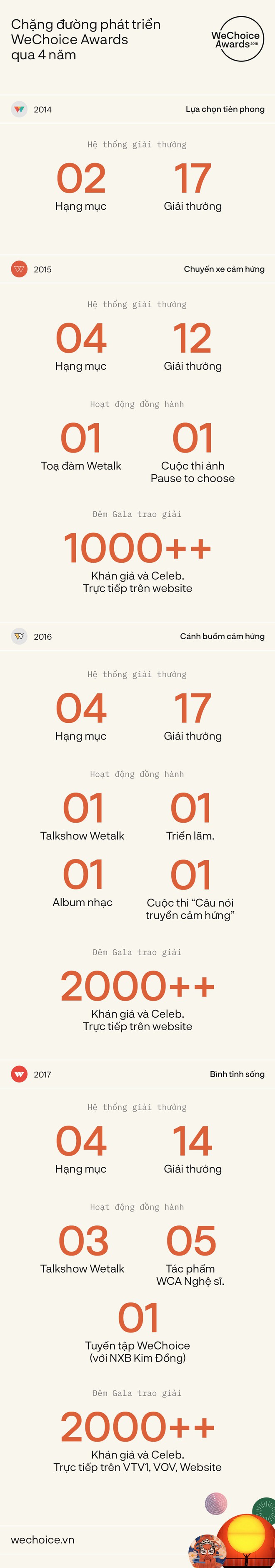 WeChoice Awards - Hành trình lan toả niềm cảm hứng đã đi qua 4 mùa và để lại biết bao nhiêu dấu ấn mạnh mẽ - Ảnh 2.