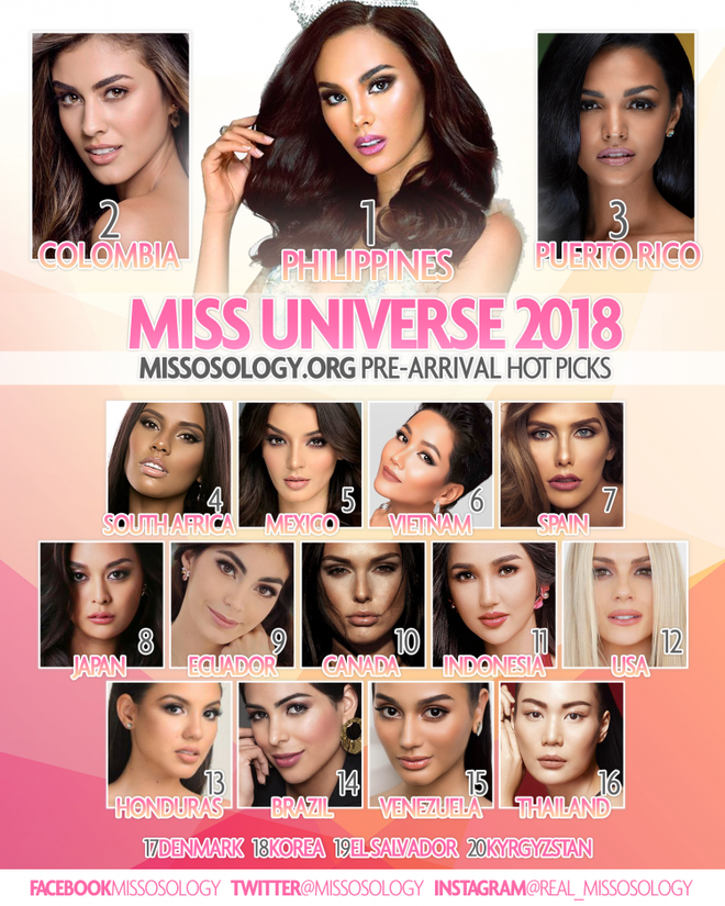 Vừa tới Thái Lan, H’Hen Niê đã được chuyên trang sắc đẹp Missosology dự đoán xếp thứ 6 tại Miss Universe 2018 - Ảnh 1.
