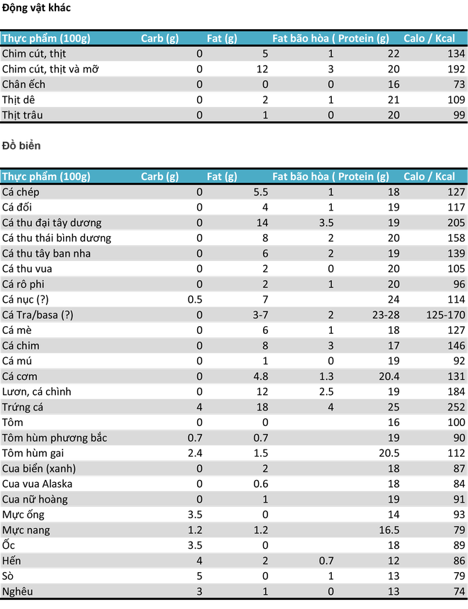 Bảng tra cứu lượng carb, fat, protein và calo trong thực phẩm động vật - Ảnh 3.