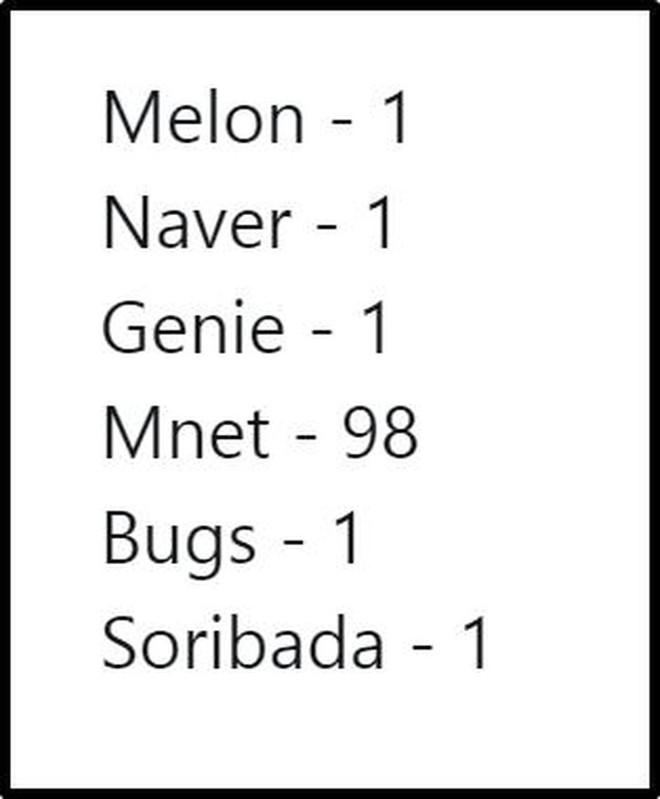 Đứng đầu hàng loạt BXH nhạc số nhưng EXO vẫn ngậm ngùi xếp hạng 98 tại Mnet vì lí do mà ai cũng biết - Ảnh 2.