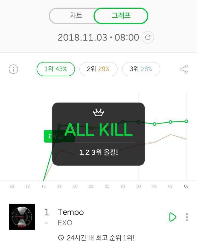 Cuối cùng, album mới của EXO đã đạt All-kill sau nửa ngày ra mắt - Ảnh 1.