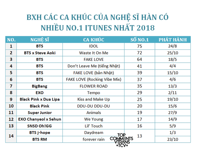 Những ca khúc Kpop từng No.1 iTunes nhiều nhất năm 2018: BTS chiếm đến một nửa BXH - Ảnh 2.