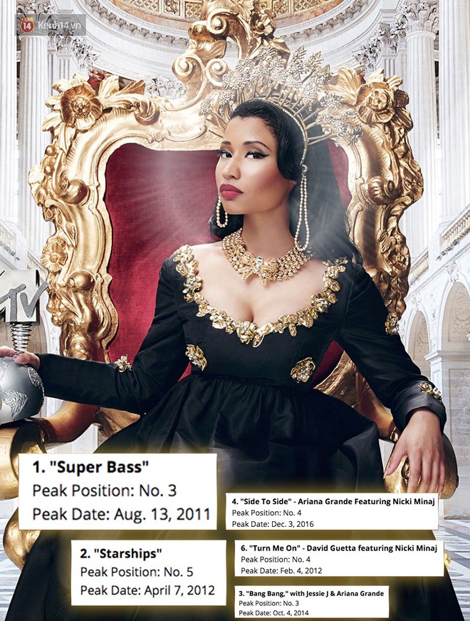 The good news is that Nicki Minaj has 100 songs on the Billboard Hot 100, but the bad news is that none of her songs reached No.1 - Photo 1.