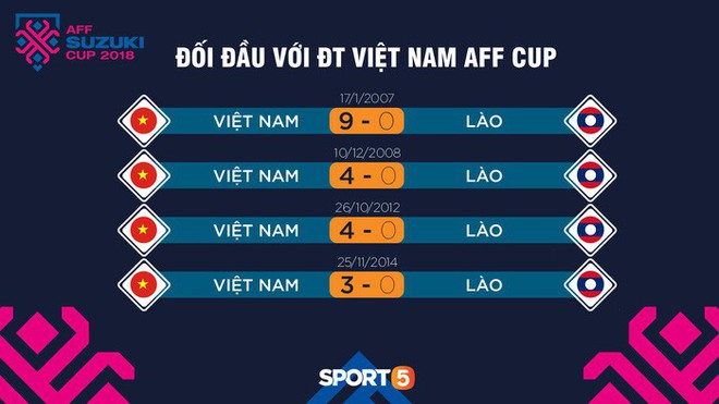 Trận ra quân vòng bảng AFF Cup 2018 giữa Lào và Việt Nam: ĐT Lào đã thay đổi hay vẫn chỉ là kẻ lót đường? - Ảnh 4.