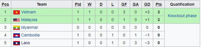 Cập nhật: Thắng tối thiểu Campuchia, Malaysia ngước nhìn Việt Nam trên bảng xếp hạng - Ảnh 3.