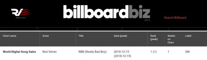 Bị cho là flop ở quê nhà nhưng album mới của Red Velvet lại đạt được loạt thành tích đáng nể này trên Billboard - Ảnh 2.
