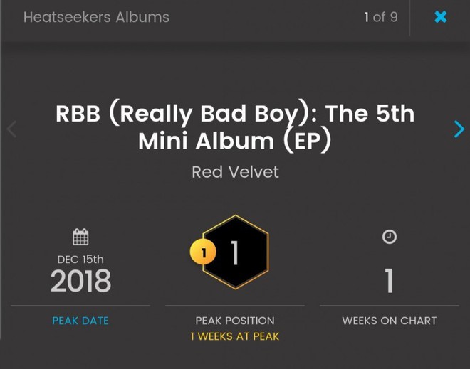 Bị cho là flop ở quê nhà nhưng album mới của Red Velvet lại đạt được loạt thành tích đáng nể này trên Billboard - Ảnh 3.