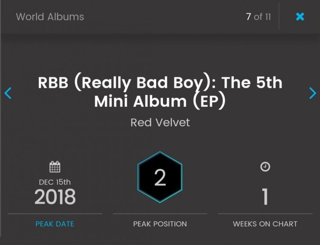 Bị cho là flop ở quê nhà nhưng album mới của Red Velvet lại đạt được loạt thành tích đáng nể này trên Billboard - Ảnh 4.