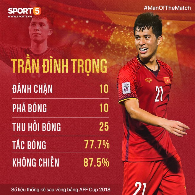 Trần Đình Trọng - Hình ảnh Trọng "sơ vin" trong trận Việt Nam Malaysia - Ảnh 6.