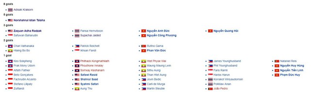 Việt Nam sở hữu th&agrave;nh t&iacute;ch ấn tượng, chưa đội tuyển n&agrave;o s&aacute;nh bằng tại AFF Cup 2018 - Ảnh 1.