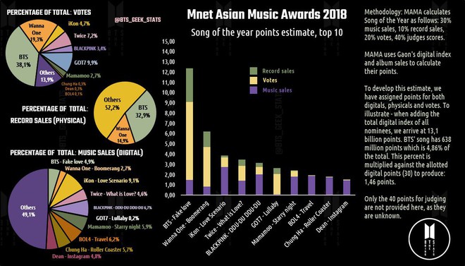 TWICE chính là quân bài bí mật của MAMA 2018 để chia giải Daesang với BTS? - Ảnh 2.