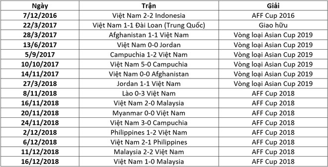 Chính thức vượt qua ĐT Pháp, Việt Nam sở hữu chuỗi trận bất bại dài nhất thế giới - Ảnh 1.
