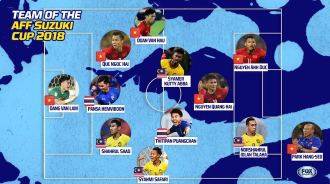 Báo châu Á chọn 5 cầu thủ Việt Nam vào đội hình tiêu biểu AFF Cup 2018 nhưng cái tên quan trọng nhất vẫn bị ngó lơ - Ảnh 2.