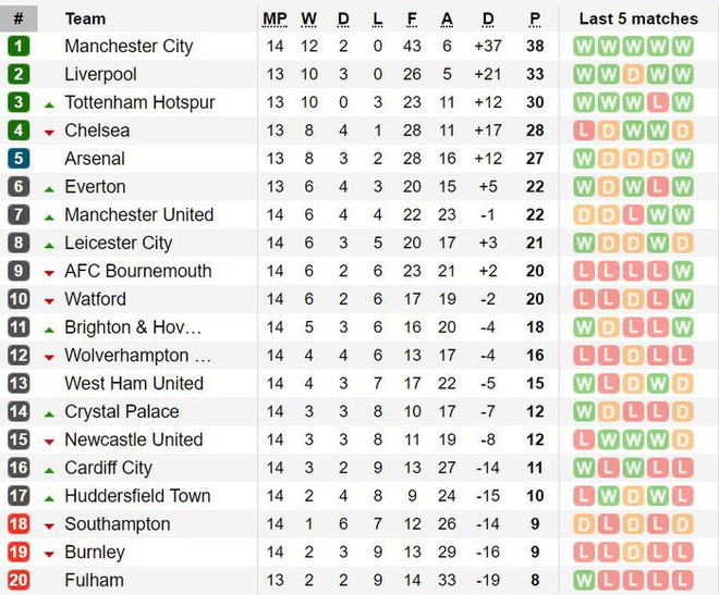 Mourinho: Cầu thủ MU là người chứ có phải chó điên đâu mà đuổi bóng mãi được? - Ảnh 3.