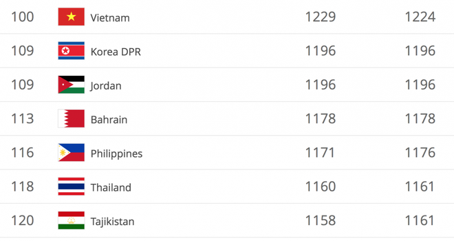 Tuyển Việt Nam bỏ xa Thái Lan, Philippines trên bảng xếp hạng FIFA - Ảnh 2.