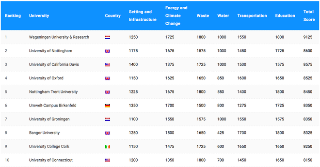 2 trường ĐH tại Việt Nam lọt top 300 trường phát triển bền vững nhất thế giới năm 2018 - Ảnh 3.