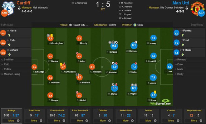 Hậu sa thải Mourinho, MU thắng tưng bừng, lần đầu ghi 5 b&agrave;n sau 5 năm - Ảnh 8.