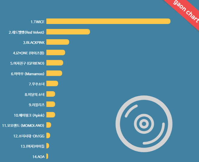 Gaon công bố BXH girlgroup 2018: Dự đoán BLACKPINK lấn át TWICE, IZ*ONE qua mặt Red Velvet trong năm tới - Ảnh 2.