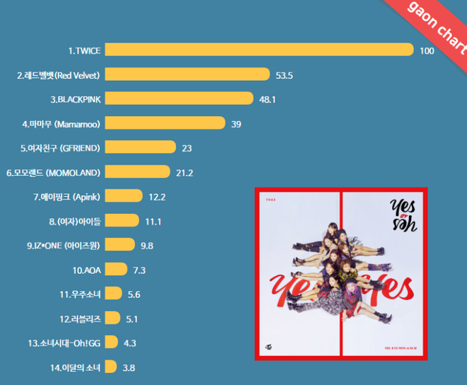 Gaon công bố BXH girlgroup 2018: Dự đoán BLACKPINK lấn át TWICE, IZ*ONE qua mặt Red Velvet trong năm tới - Ảnh 3.