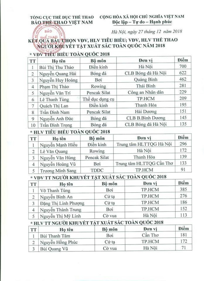 Quang Hải xếp sau nhà vô địch ASIAD ở cuộc bầu chọn VĐV tiêu biểu toàn quốc 2018 - Ảnh 3.