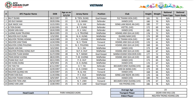 Phát hiện thú vị khiến fan bật cười ở danh sách tuyển Việt Nam dự Asian Cup 2019 - Ảnh 1.